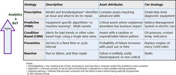 aAsset Performance Management (APM) 2.0 Maturity Model