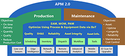 Asset Performance Management 2.0 Concept