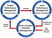 Asset Lifecycle Management