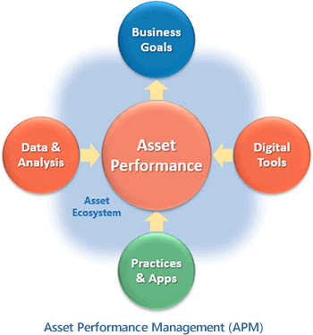 asset performance management