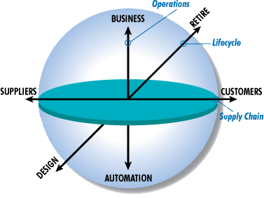 Collaborative Management Model