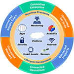 Industrial IoT/Industrie 4.0