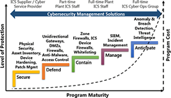 Cybersecurity Maturity Model