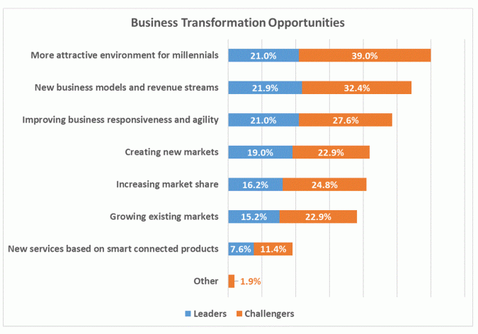 Digital Transformation of Manufacturing Industries Opportunities