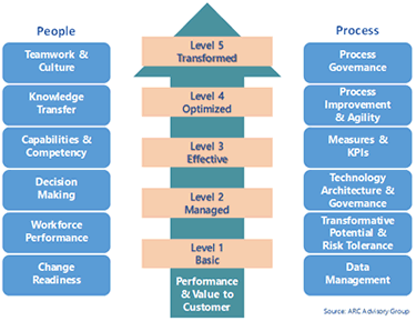 digital-transformation-maturity