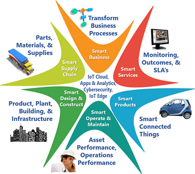 ARC Digitization Strategy Model