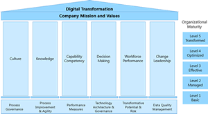 Essential Elements of Digital Transportation