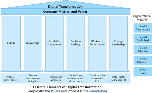 Essential Elements of Digital Transformation