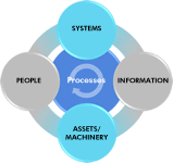 Business Performance Improvement Levers