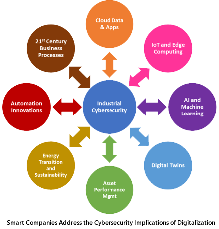 Smart Companies Address the Cybersecurity Implications of Digitalization