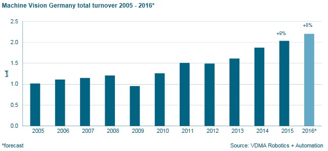 022717_VDMA_MachineVision_RevenueDevelopment.jpg