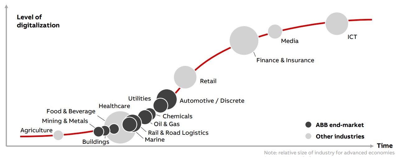 ABB Digital S-Curve for 2nd Wave of Digitalization.jpg