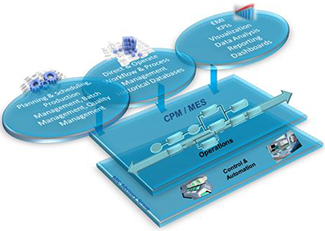 Manufacturing Execution System for Process Industries