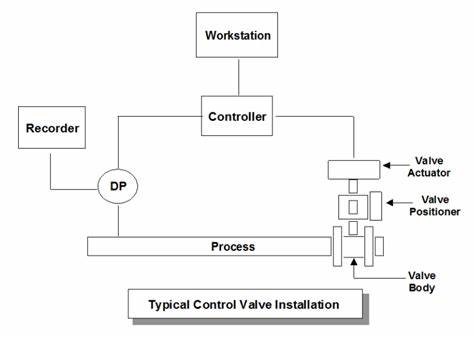 Control Valve