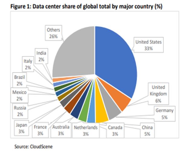 Data center