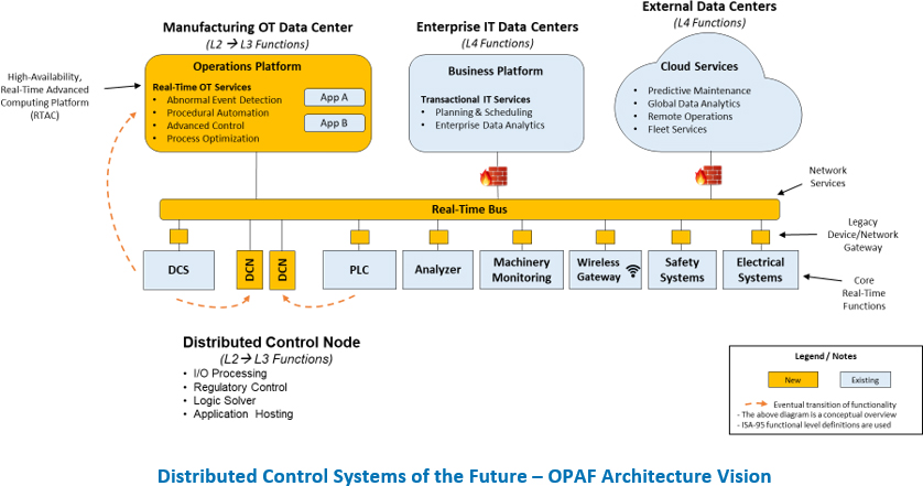 Ditributed Control Systems of the Future