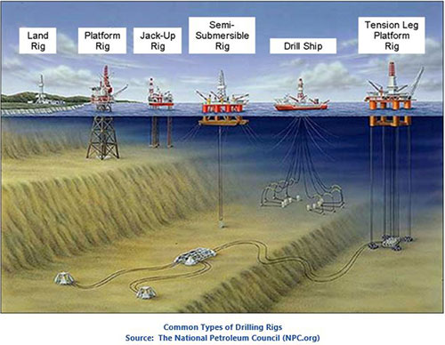 Common Types of Drilling Rigs