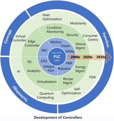 Development of Edge Controllers