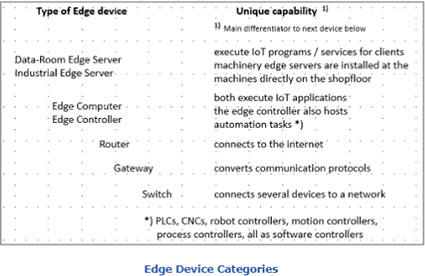 Industrial Edge Servers