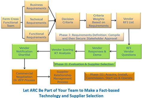 Fact-based General Motion Control Technology and Supplier Selection