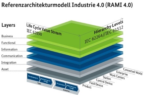 Industrie 4.0 Architecture