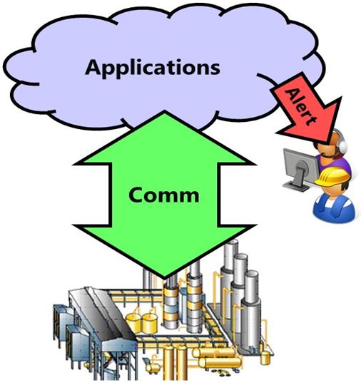 IIoT with Industry 4.0