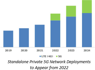 Industrial 5G Market