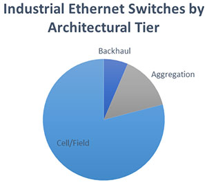 Industrial Ethernet Switches