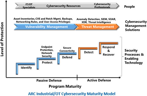 Industrial Cybersecurity Secure Connectivity Solutions