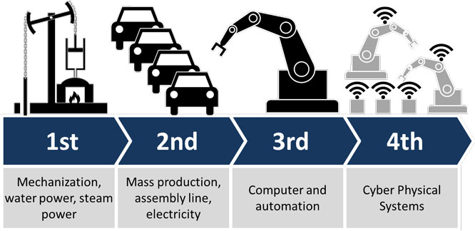 Industry 4.0 with IIoT