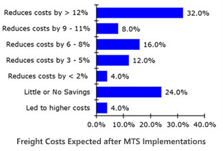 Managed Transportation Services Survey