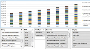 Water and Wastewater Industry Automation and Software Expenditures Market Forecast