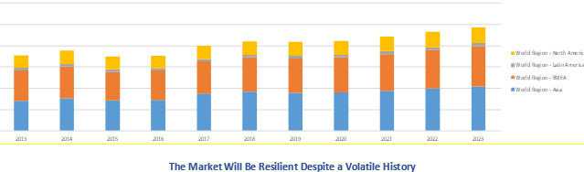 Automation Expenditures for Production Machinery Market Will Be Resilient Despite a Volatile Hisotry