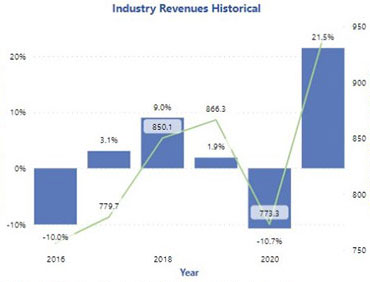 Automation and Software Expenditures for Discrete Market Trends