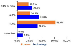 Supply Chain and Logistics warehousing-services-survey