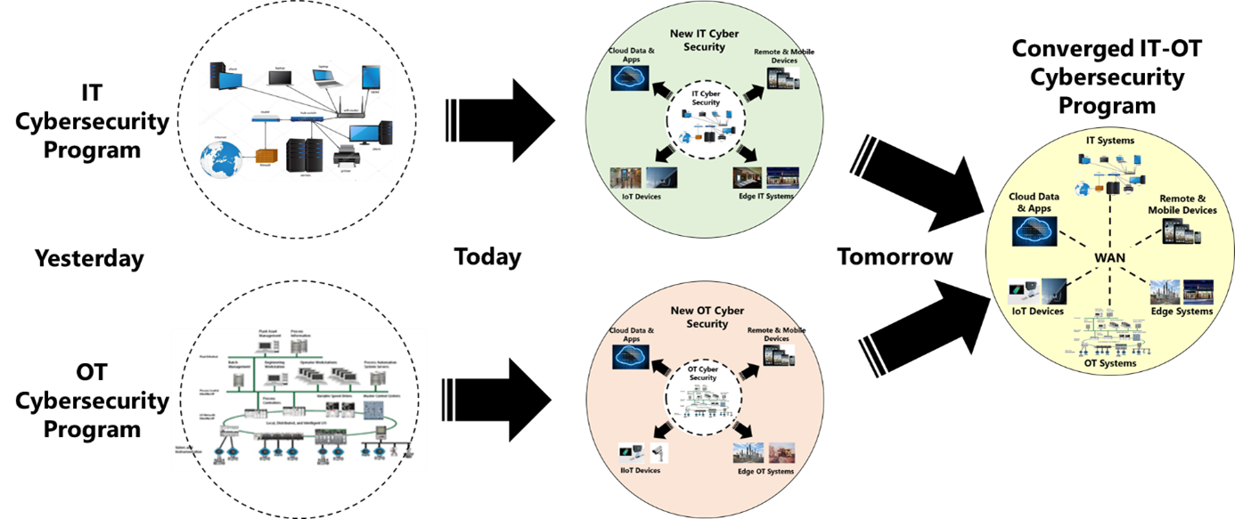 IT-OT Cybersecurity Convergence 