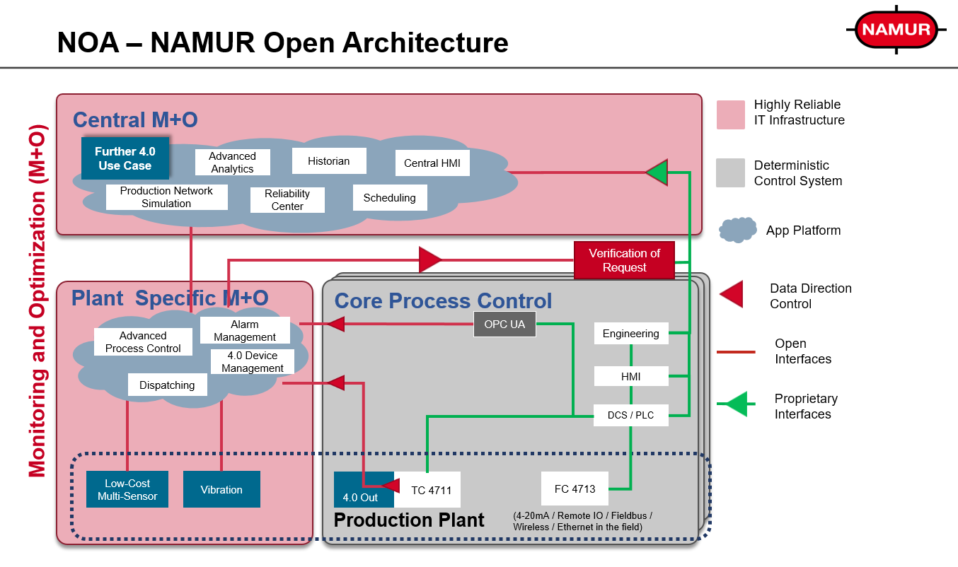 NAMUR Open Architecture