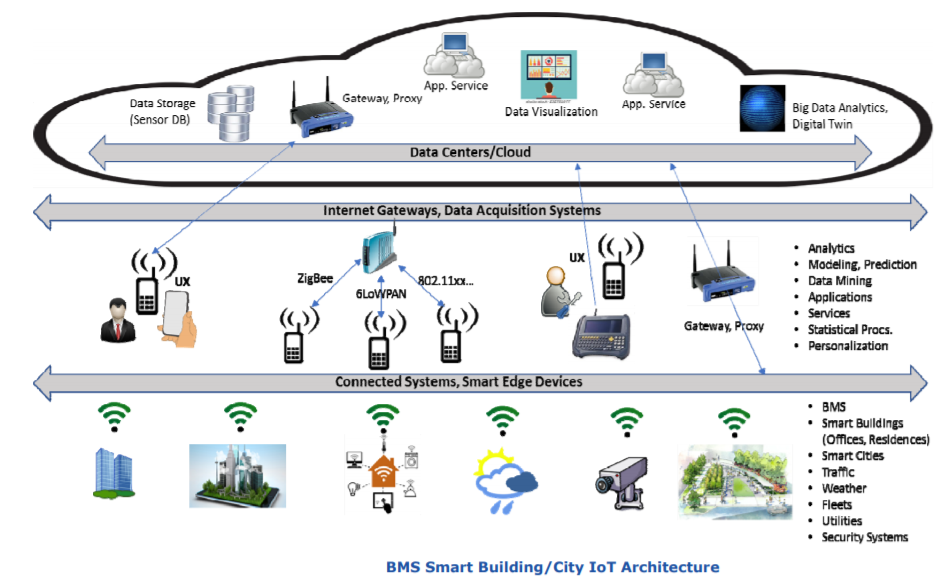 Smart City IoT Architecture