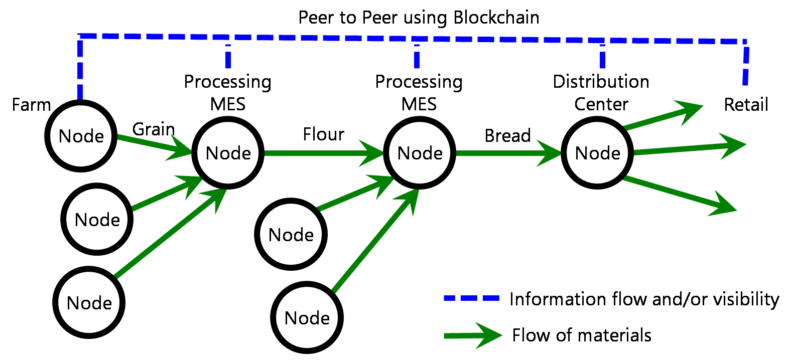 Track and Trace with Blockchain Should Include Processing and Distribution