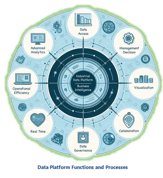 Industrial Data Platforms