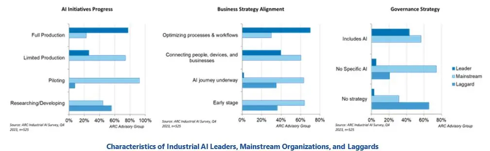 Embracing Industrial AI