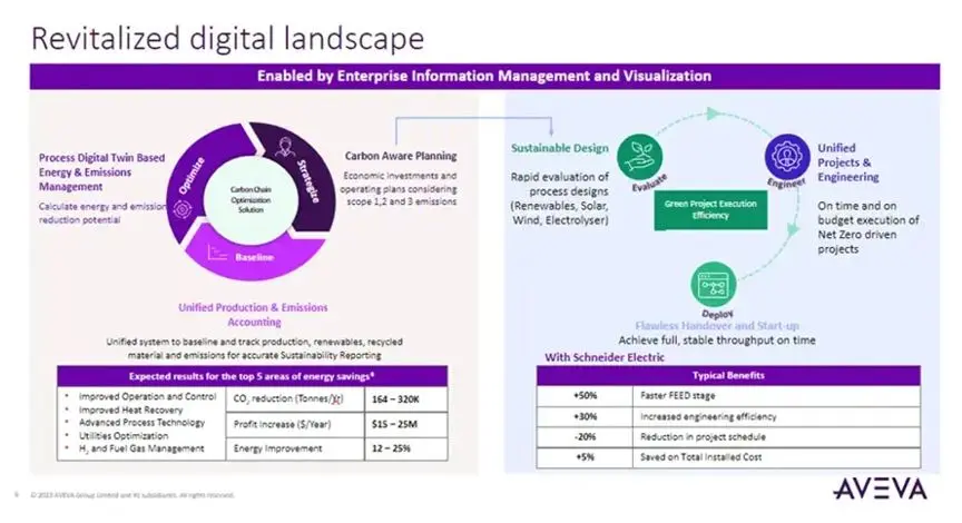 Digital Transformation