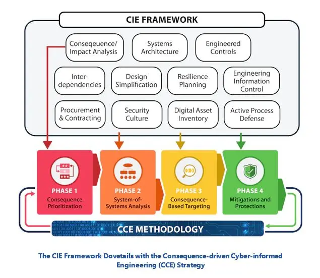 Cyber-Informed Engineering