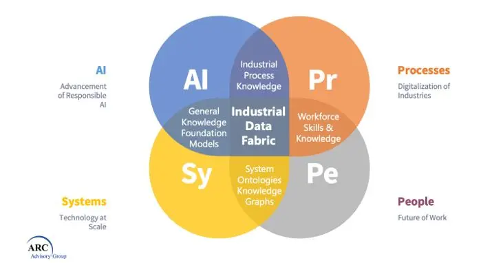 Industrial AI: