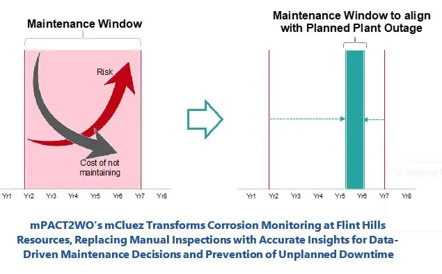 Corrosion Monitoring