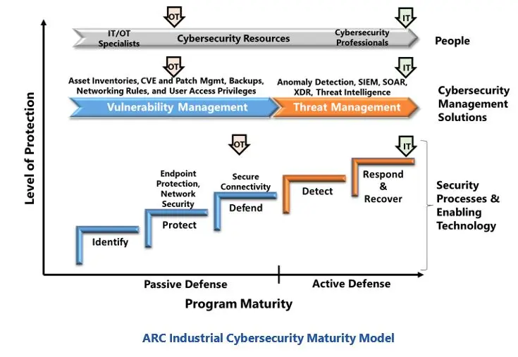 Converged IT/OT Cybersecurity