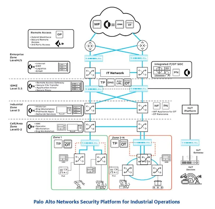 Converged IT/OT Cybersecurity