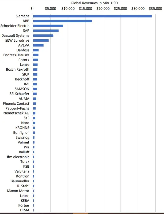 European Automation Champions