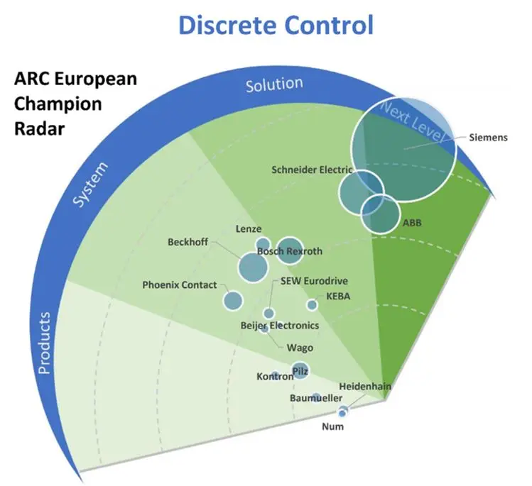 European Automation Champions