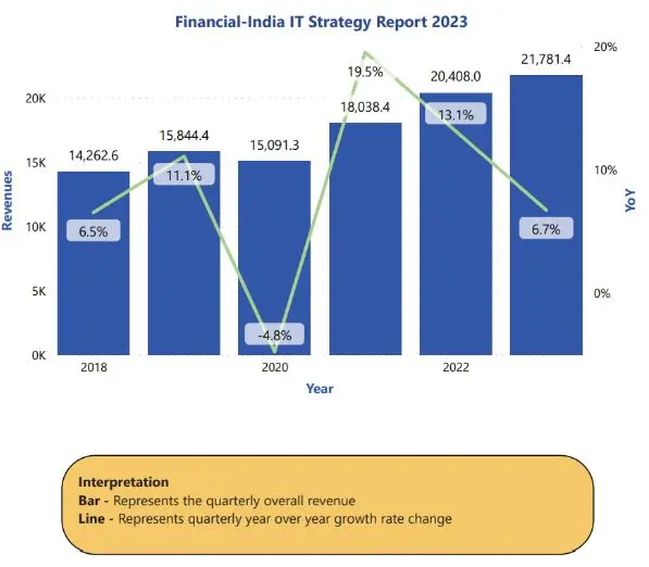 India’s IT Companies